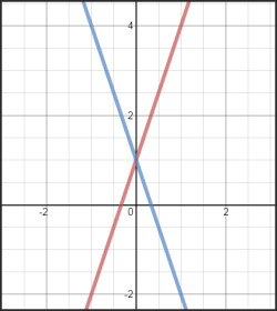 An example of a bad graph for those who are color blind. This graph shows a red line and a blue line.