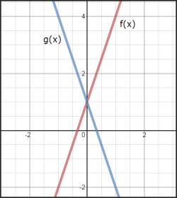 An example of a better labeled graph to avoid making this question doable for those who are color blind. g(x) is decreasing as we increase values of x; f(x) is increasing for increasing values of x.