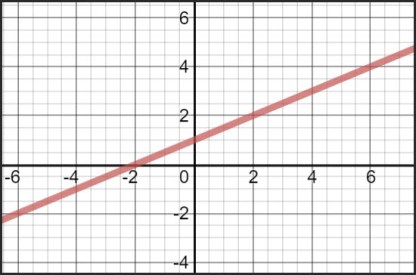 Graph of the equation y -=(1/2)x+1